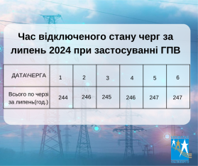 Час відключеного стану черг за липень при застосуванні ГПВ
