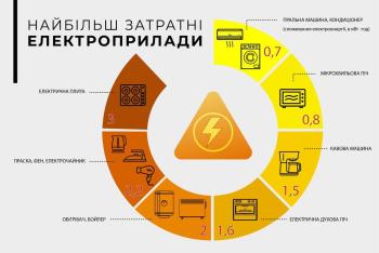 Просимо ощадливо споживати електроенергію